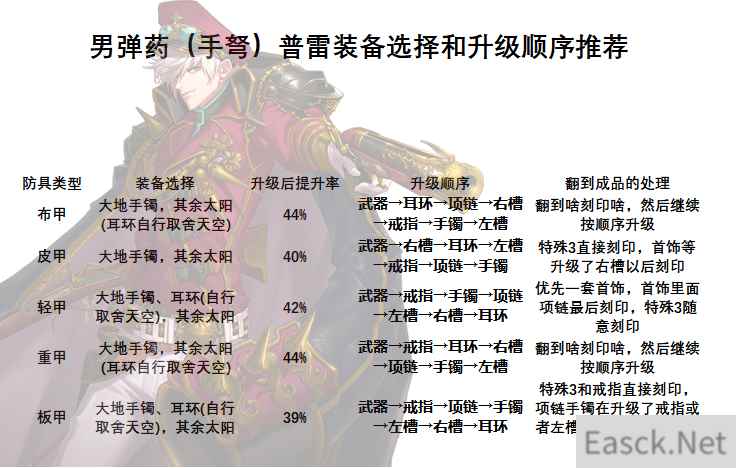 《DNF》男弹药普雷升级顺序介绍