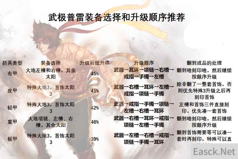 《DNF》武极普雷升级顺序介绍