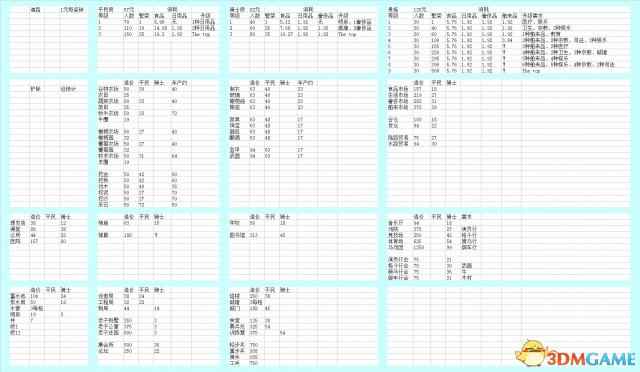 凯撒大帝4建筑物有哪些特性 凯撒大帝4建筑参数汇总