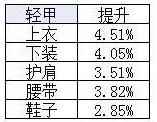 《DNF》战法超界升级顺序介绍