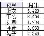 《DNF》女漫游超界升级顺序介绍