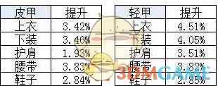 《DNF》剑帝超界皮甲升级顺序介绍