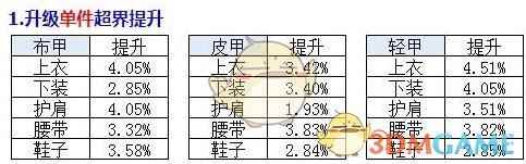 《DNF》剑宗超界轻甲升级顺序分析