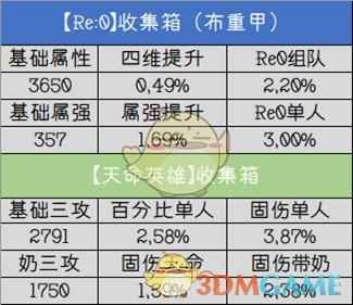 《DNF》RE从零收集箱提升率分析