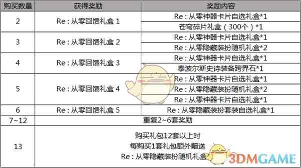 《DNF》2019五一多买多送12套奖励介绍