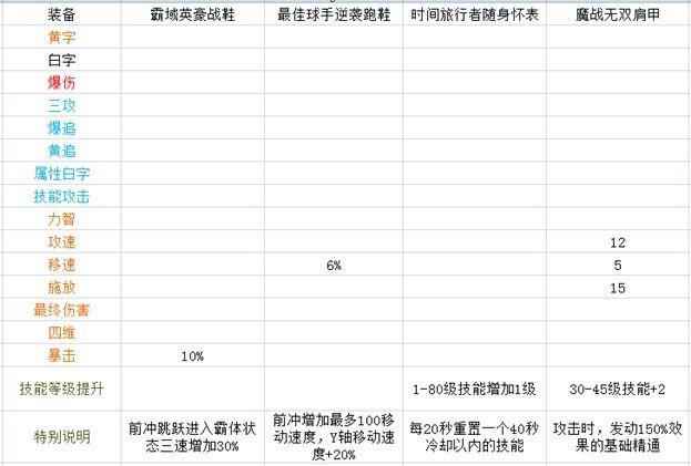 《DNF》95版本还有用处的85SS一览