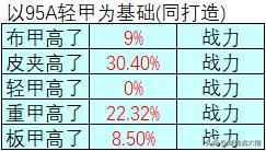 《DNF》95A五套防具战斗力加成对比