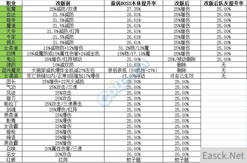 《DNF》3.7改版25C职业介绍