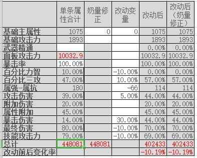 《DNF》罗什实战附魔主属性和附魔三攻提升率分析