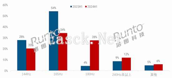 165Hz刷新率霸主地位岌岌可危 180Hz显示器销量大涨