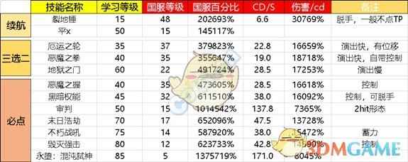 《DNF》95版本复仇者装备推荐