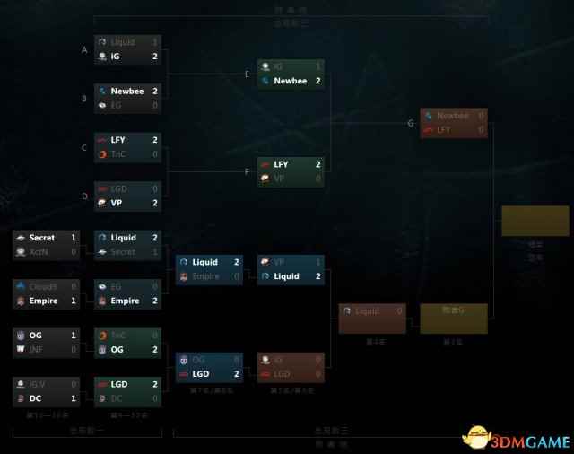 DOTA2 TI7淘汰赛第4日汇总 液体淘汰VP、LGD会师iG