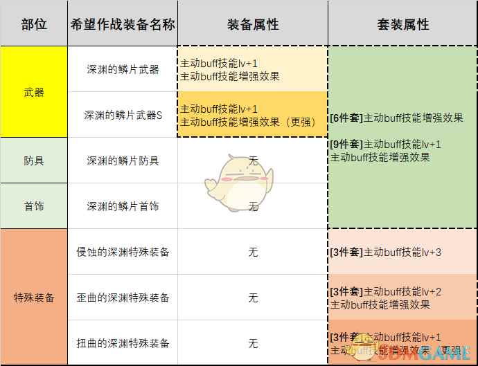 《DNF》95BUFF换装装备搭配