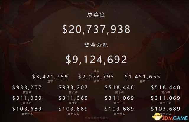 TI7冠军奖金多少