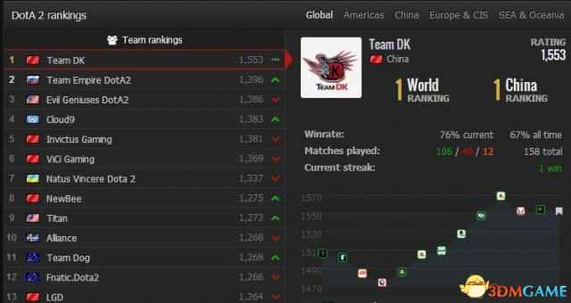 DOTA2排名：前十名中有四支中国战队入榜 DK登顶