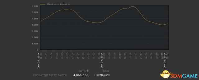PC游戏崛起 Steam同时在线用户创纪录 DOTA2称王
