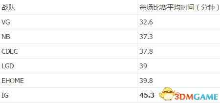 玩家统计DOTA2国内战队比赛时长 iG成为新膀胱荣耀