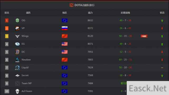 DOTA2战队世界排名 2016年12月DOTA2战队最新排名