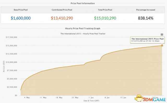 《Dota2》Ti5奖池奖金突破1500万美元 是Ti3五倍