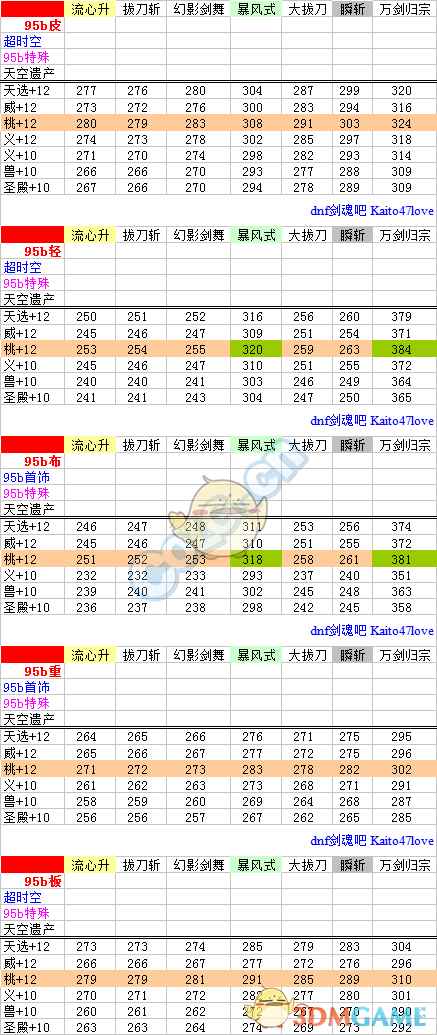 《DNF》剑魂95SS装备搭配攻略