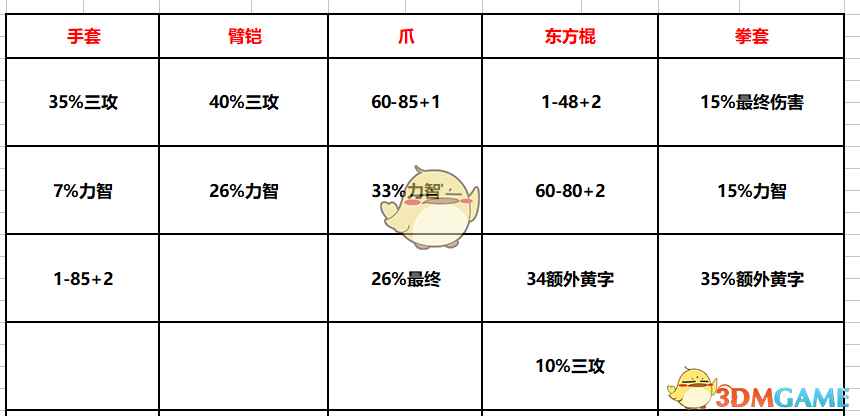 《DNF》格斗家95SS武器对比分析