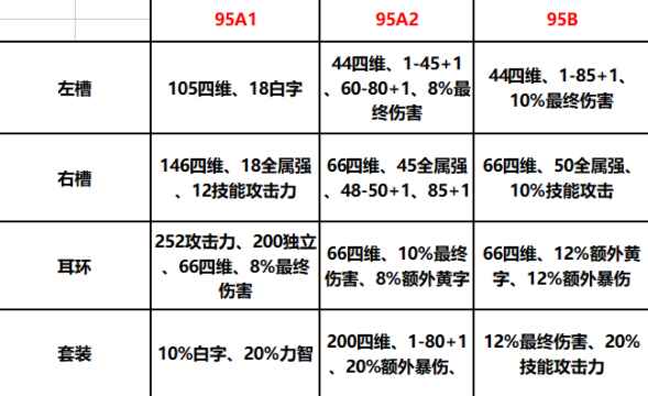 《DNF》95特殊装备与海伯伦装备对比分析​