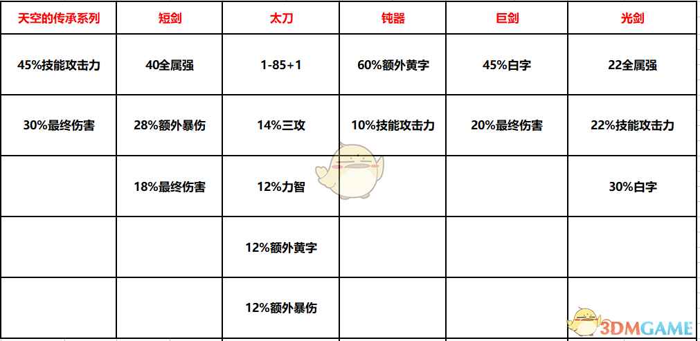 《DNF》鬼剑士95SS武器与90SS武器对比分析