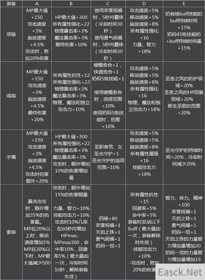 《DNF》95首饰属性一览