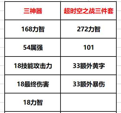 《DNF》超时空对比三神器、海博伦