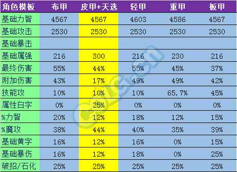 《DNF》超时空副本新装备解析