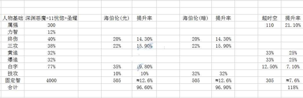 《DNF》超时空和海伯伦对比