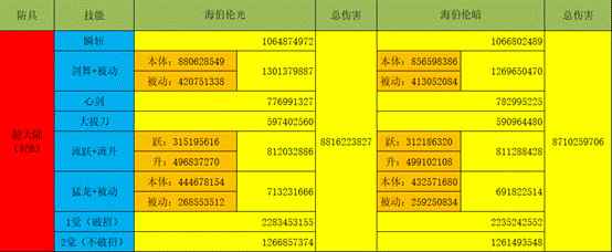 《DNF》剑魂90B套改版对比测试