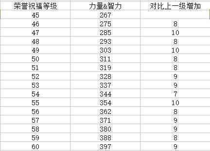 《DNF》毕业奶装到底该选择