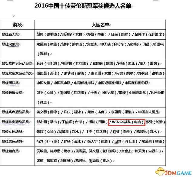 CCTV5劳伦斯冠军奖候选名单 DOTA2中国战队入围