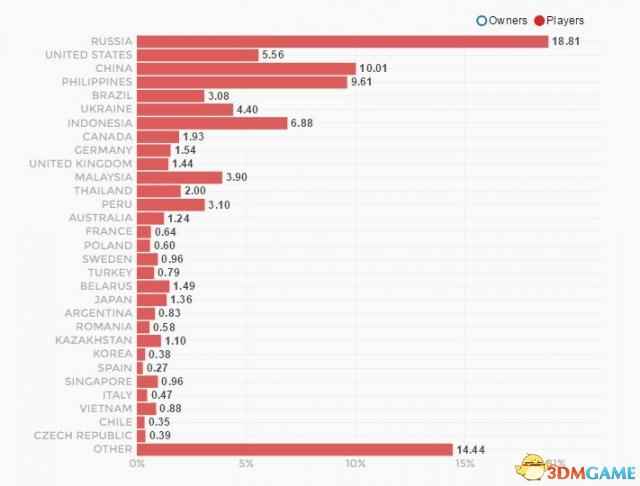 《DOTA2》各国玩家占比图曝光！第一不是中国