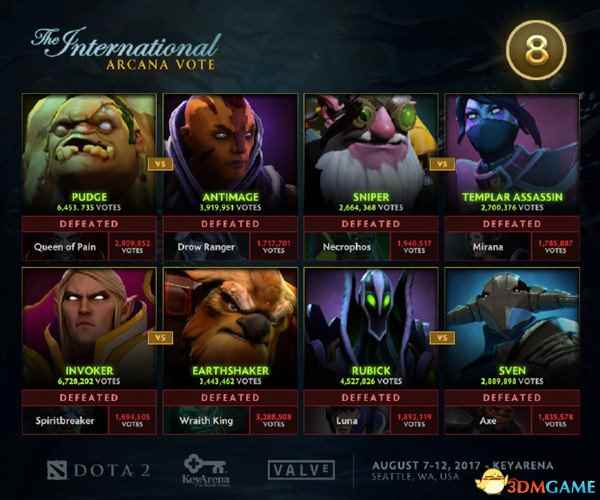 《DOTA2》TI7至宝票选八强 卡尔票数稳居第一位