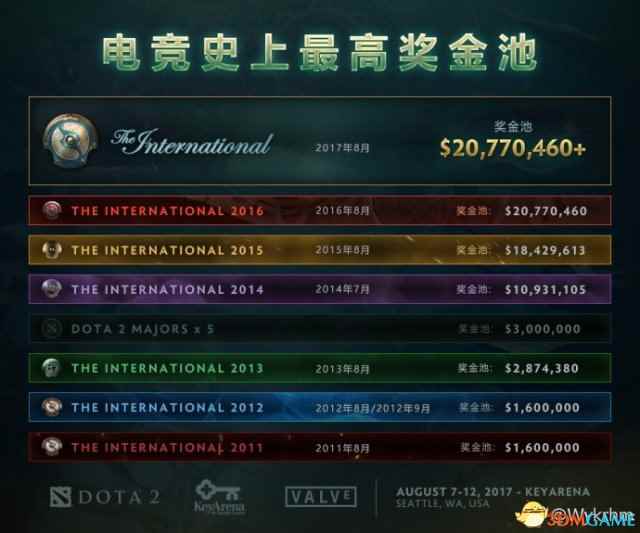 又是电竞历史最高奖金 《Dota2》Ti7奖金池超过Ti6