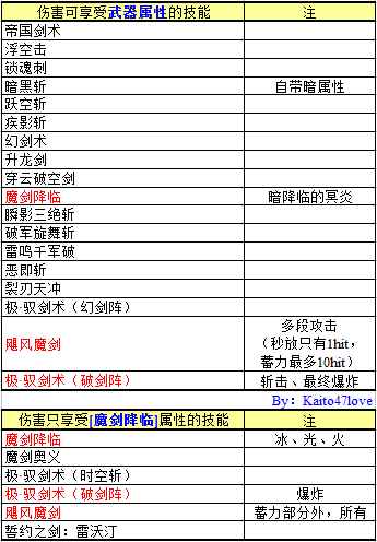 《DNF》剑宗卢克武器最佳属性搭配