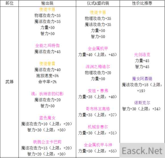 《DNF》死灵术士90版本装备附魔选择