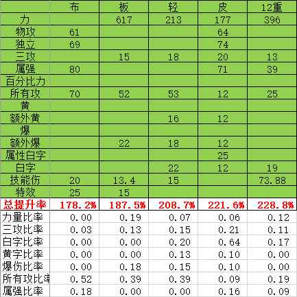 《DNF》大枪90B套伤害提升率一览