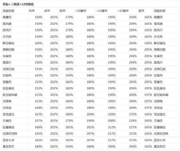 《DNF》驱魔卢克防具伤害提升一览