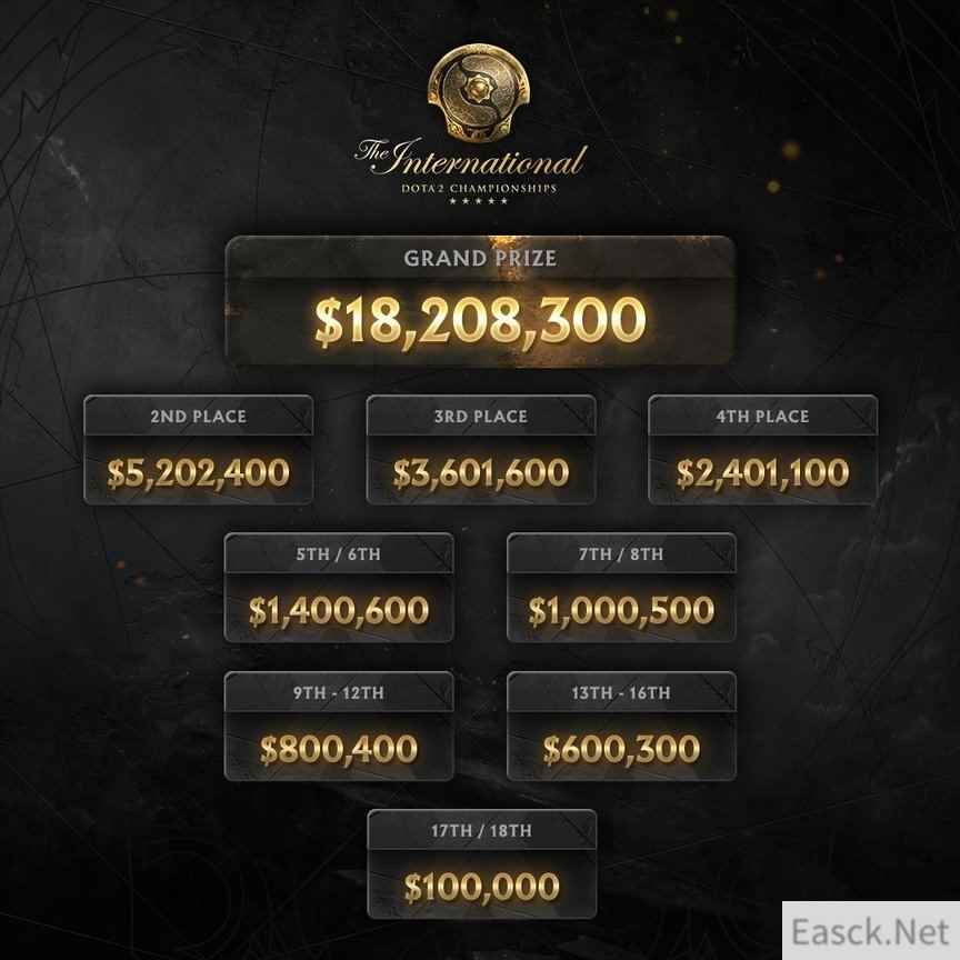 《DOTA2》TI10奖金分配公布 冠军超1820万美元