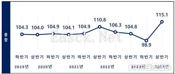 韩国游戏行业2023年业绩不佳 官方却对增长前景持乐观态度