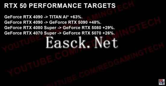 英伟达TITAN AI显卡曝光：性能比RTX 4090快63%