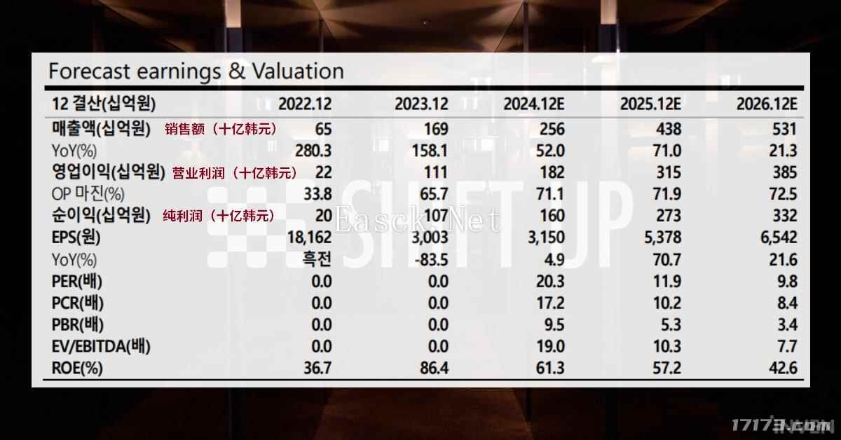 韩国证券公司：若《胜利女神》获得版号 开发商销售额将增长71%