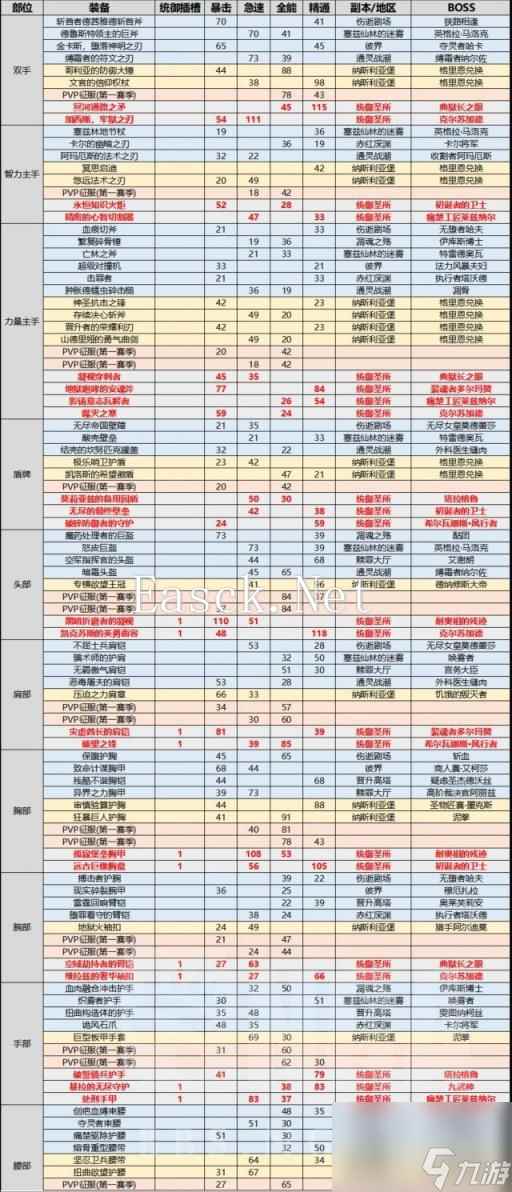 魔兽世界装备掉落,魔兽世界9.1板甲掉落汇总 全板甲掉落及出处介绍