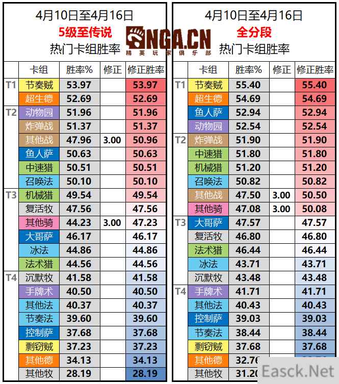 《炉石传说》暗影崛起国服周报第一期热门卡组胜率一览