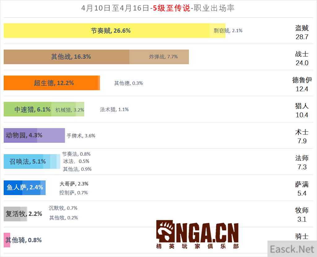 《炉石传说》暗影崛起国服周报第一期职业出场率一览