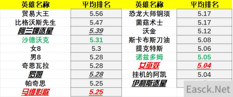 炉石传说22.0版本酒馆战棋英雄排行