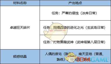 《剑灵》卓越狂天武器成长材料获得方法